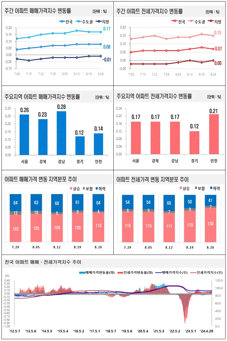 주간 아파트 매매․전세가격지수 변동률 그래프