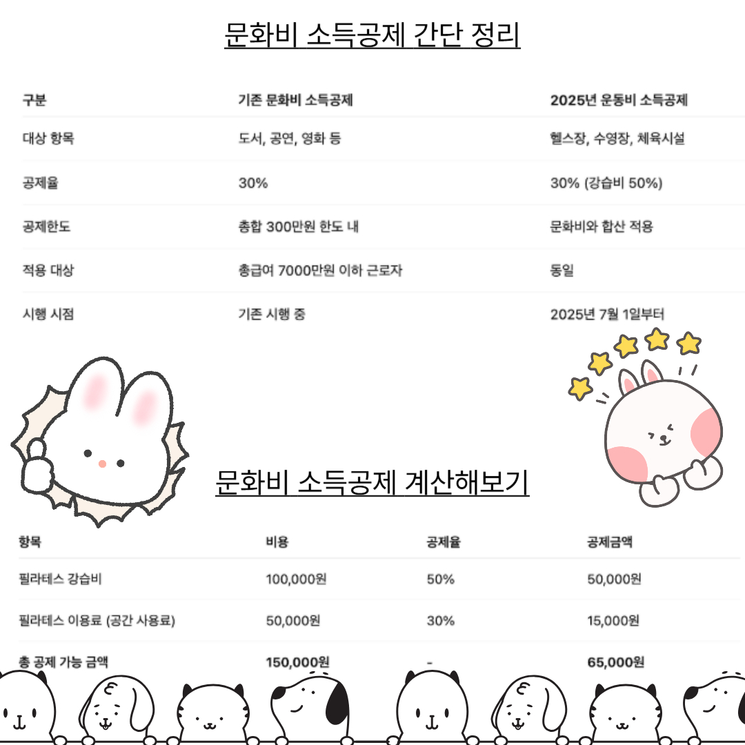 문화비 소득공제 7월부터 시행