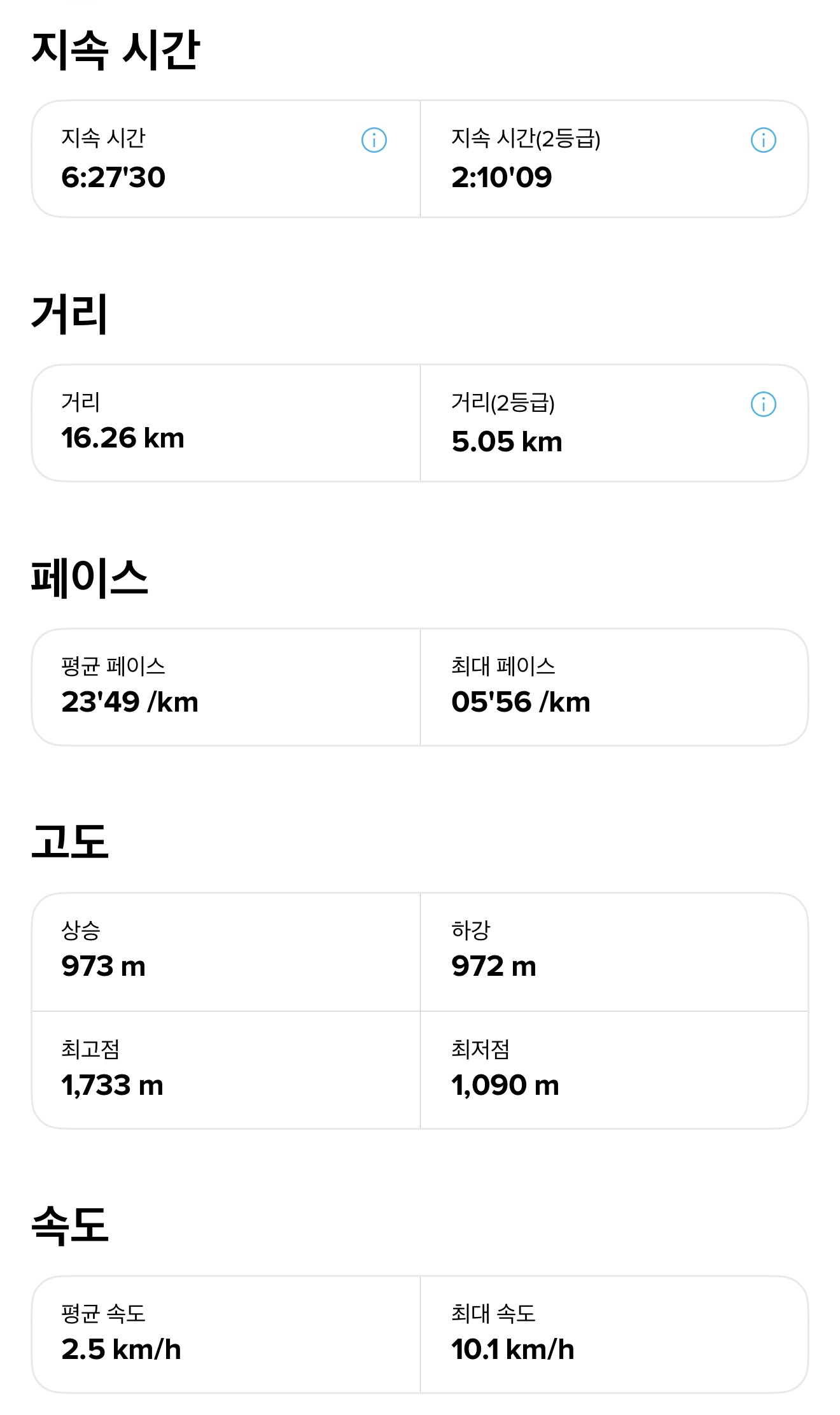 반야봉 산행 거리와 시간, 상승·하강 고도가 표시된 실제 기록
