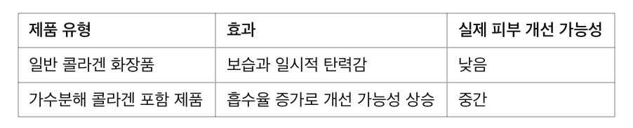 제품 유형 효과와 실제 개선 가능성