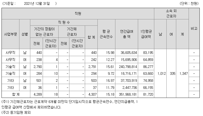 [공기업 소개] 한국가스공사 연봉  복지  연혁  매출  사업