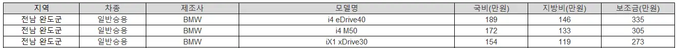 2025년 전남 완도군 전기차 보조금
