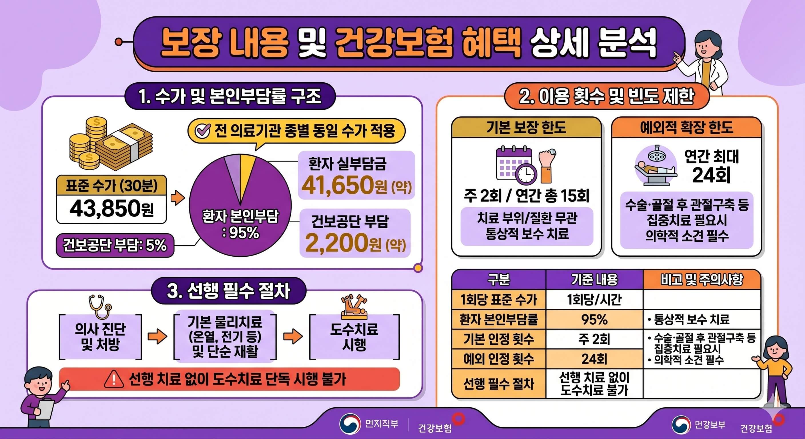 보장 내용 및 건강보험 혜택
