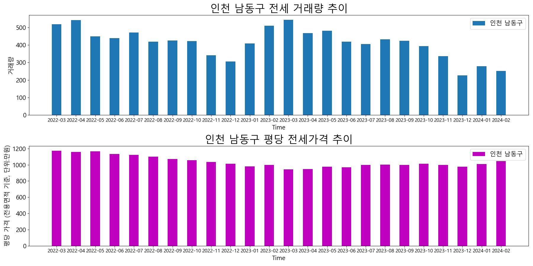 인천-남동구-전세-거래량-및-전세가격-변동-추이