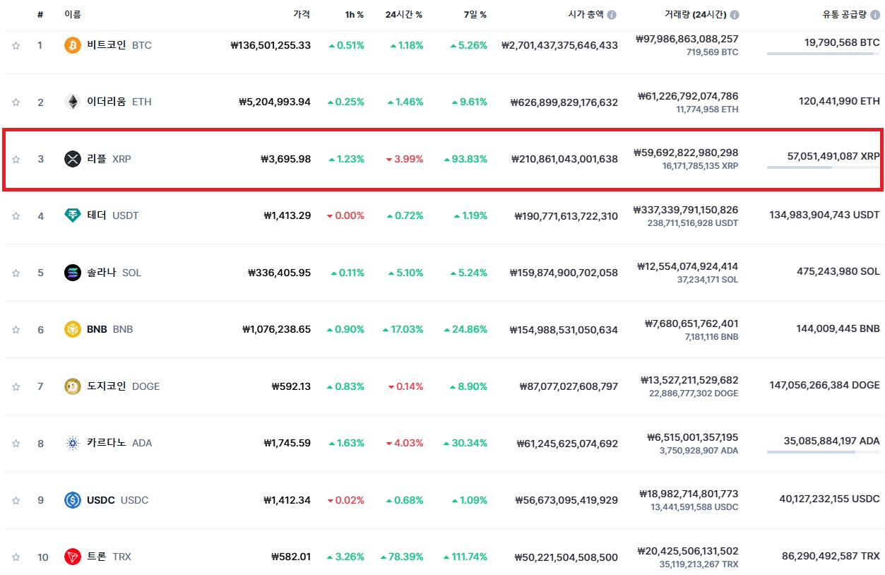 2024년 12월 4일 기준 코인시장 시가총액 1위부터 10위까지, 그 중에 리플이 3위임