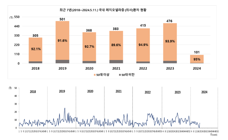 최근 7년 국내 레지오넬라증 환자현황(2018 ~ 2024)