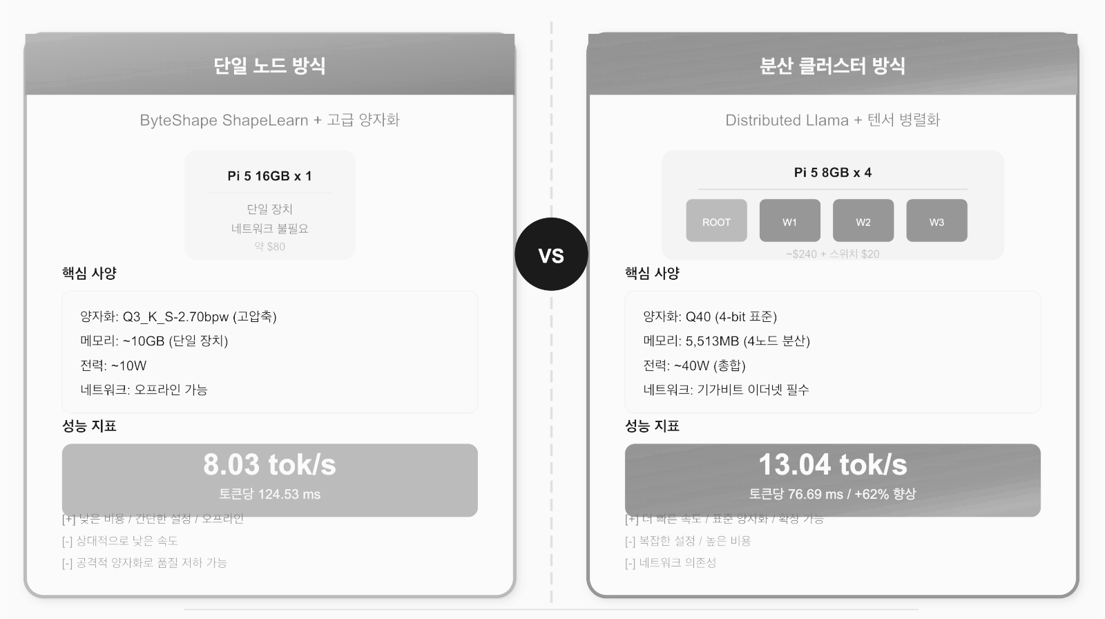 라즈베리파이에서 Qwen3-30B 실행 : 두가지 접근 방식 비교