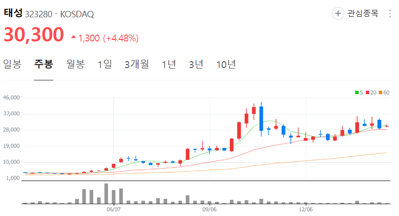 태성-주가-주봉