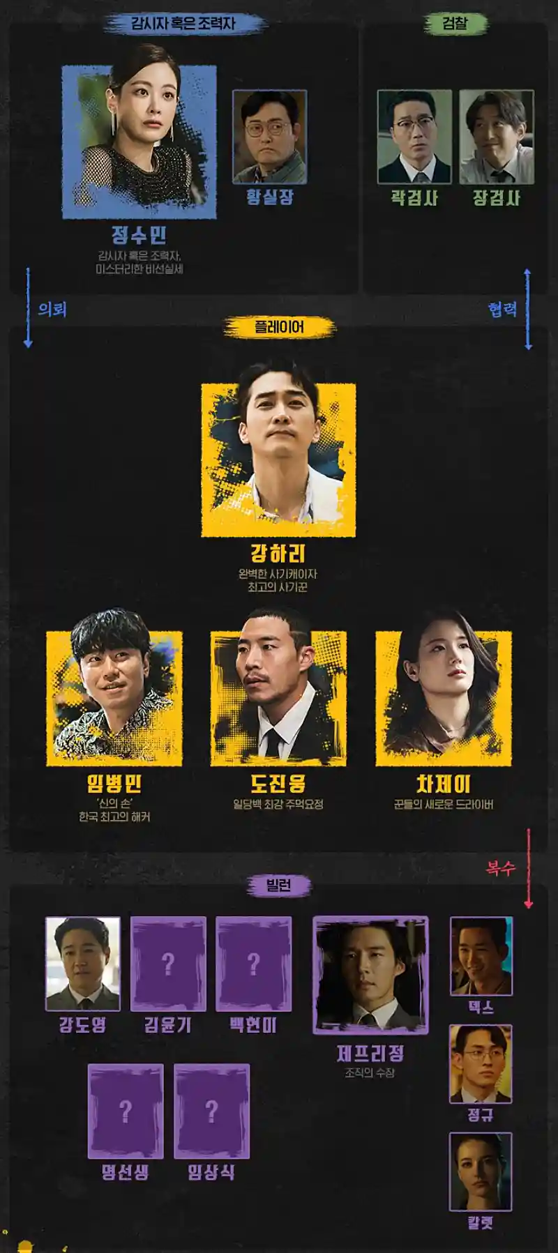 플레이어2 꾼들의 전쟁 등장인물 관계도