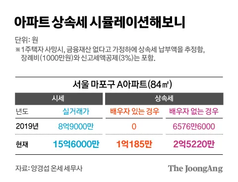 자녀 상속세 면제 한도액