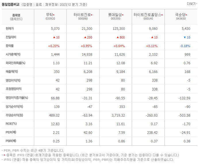 무학_동종업비교자료