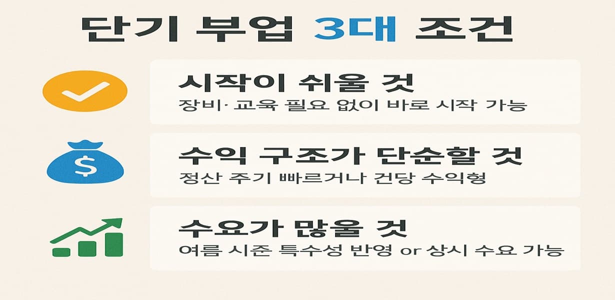 “단기 부업 3대 조건 – 시작이 쉬울 것, 수익 구조가 단순할 것, 수요가 많을 것을 요약한 인포그래픽”