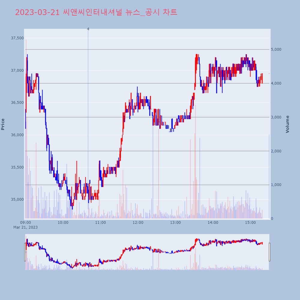 씨앤씨인터내셔널_뉴스공시차트