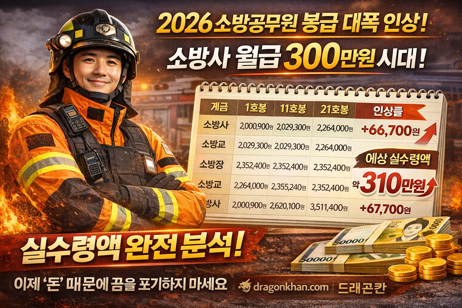 2026 소방공무원 봉급표 3.5% 인상 확정