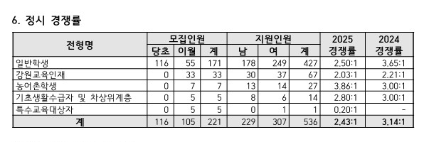 2025학년도 춘천교대 정시 경쟁률 분석