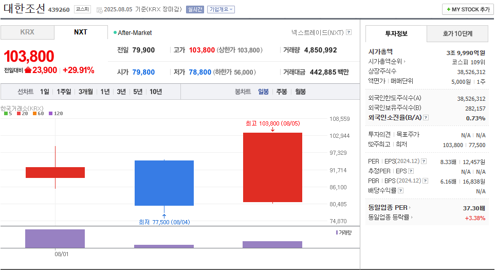 대한조선 일봉차트 / 출처 네이버금융