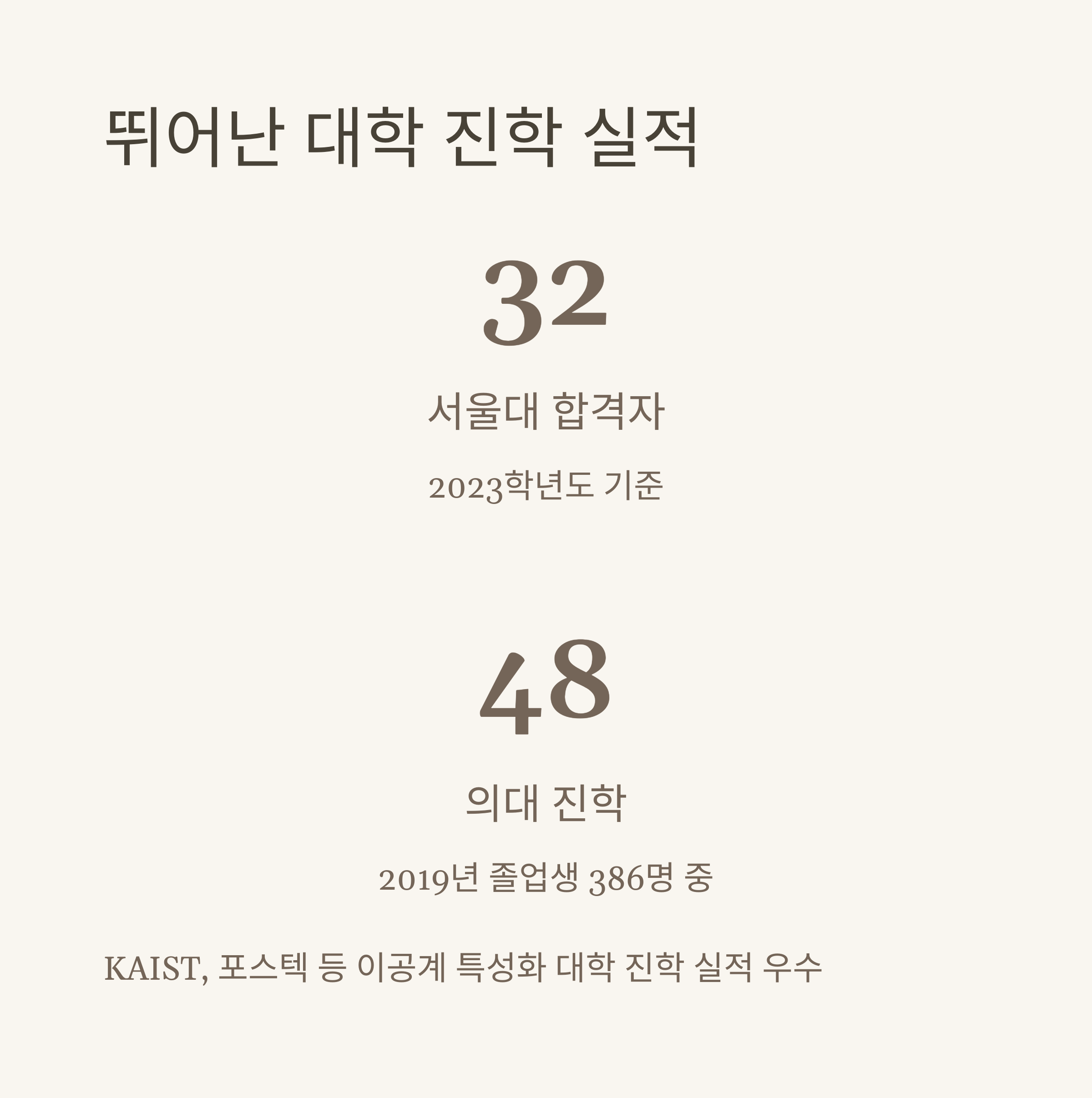"상산고 대학 진학률: 2023년 서울대 32명, 2019년 의대 48명 진학"