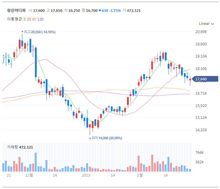 상신이디피 일봉
