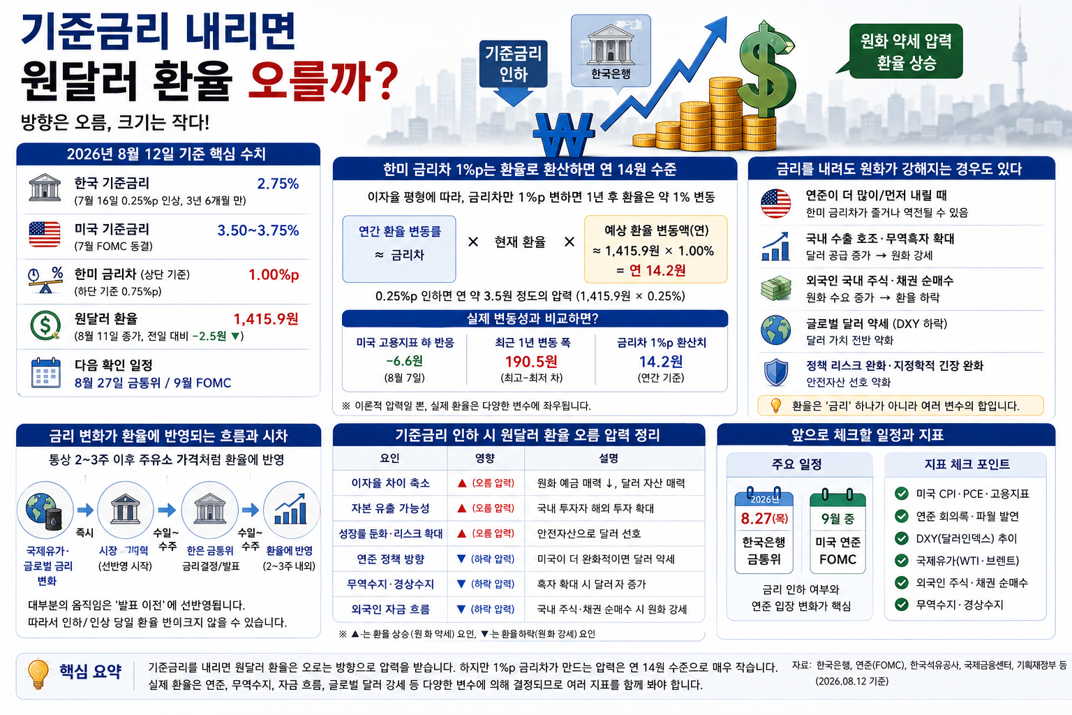 기준금리 내리면 원달러 환율 오를까, 한미 금리차 1%p