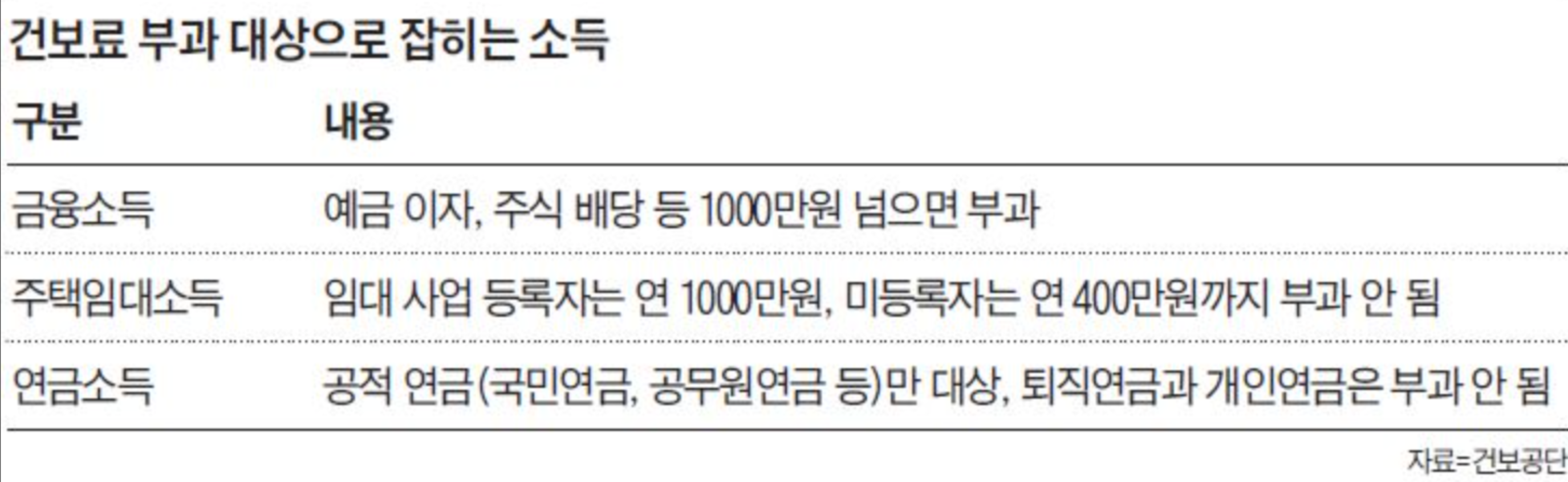 건강보험료 부과대상