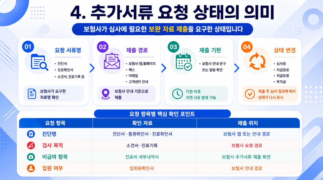 실손24 추가서류 요청 상태에서 요청 서류명, 제출 경로, 제출 기한, 상태 변경 기준을 정리한 16대9 인포그래픽
