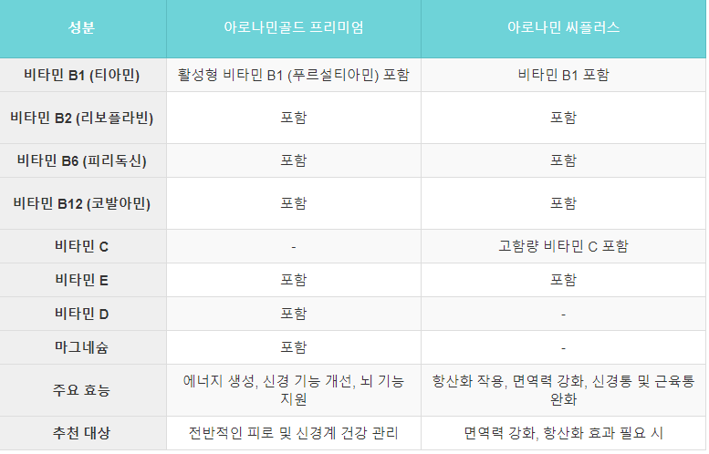 아로나민골드 프리미엄과 아로나민 씨플러스의 성분 비교