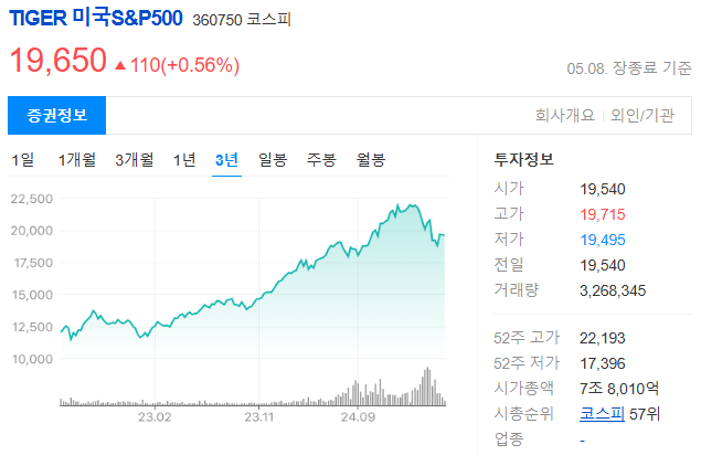 S&amp;P500 추종 ETF 종류와 시장 분석