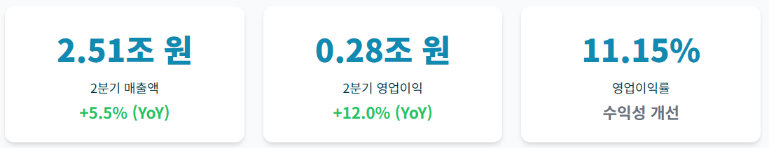 매출 하락 속 '영업이익' 폭발! 삼성전기가 보여준 놀라운 2분기 비밀