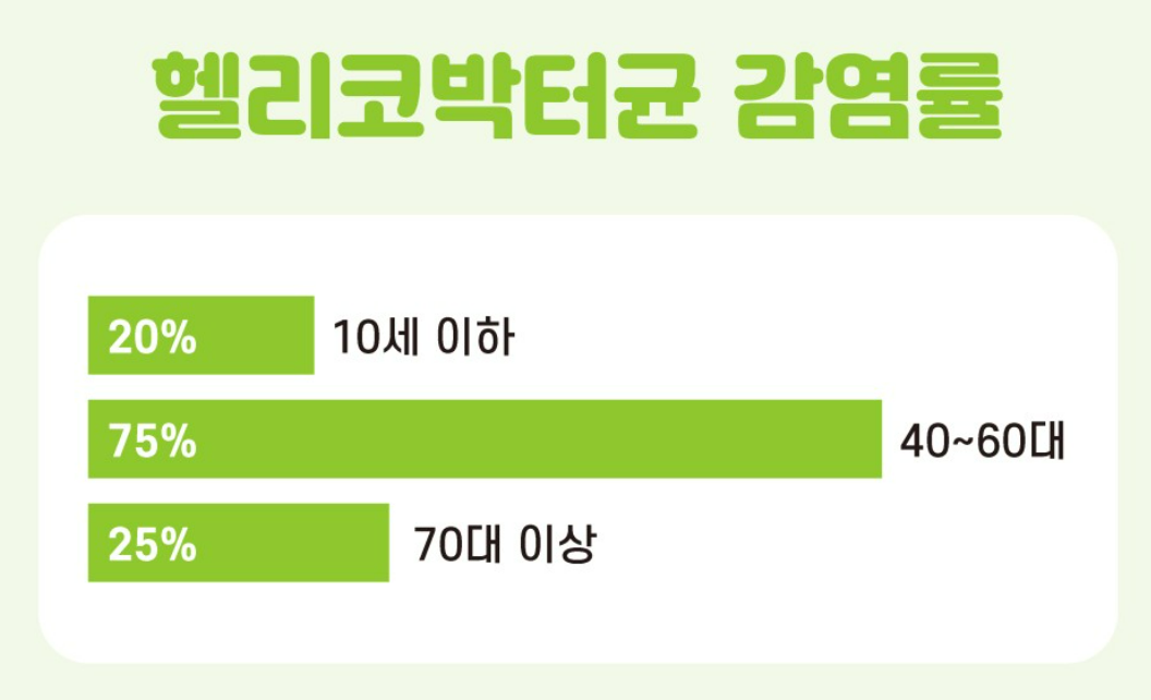 헬리코박터균 증상, 검사, 치료