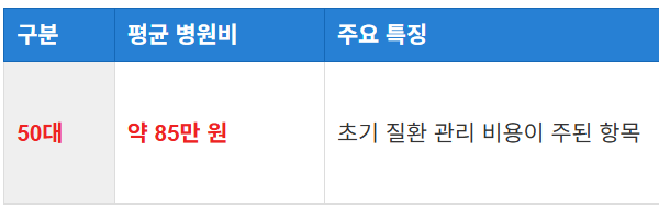 50대 평균 병원비