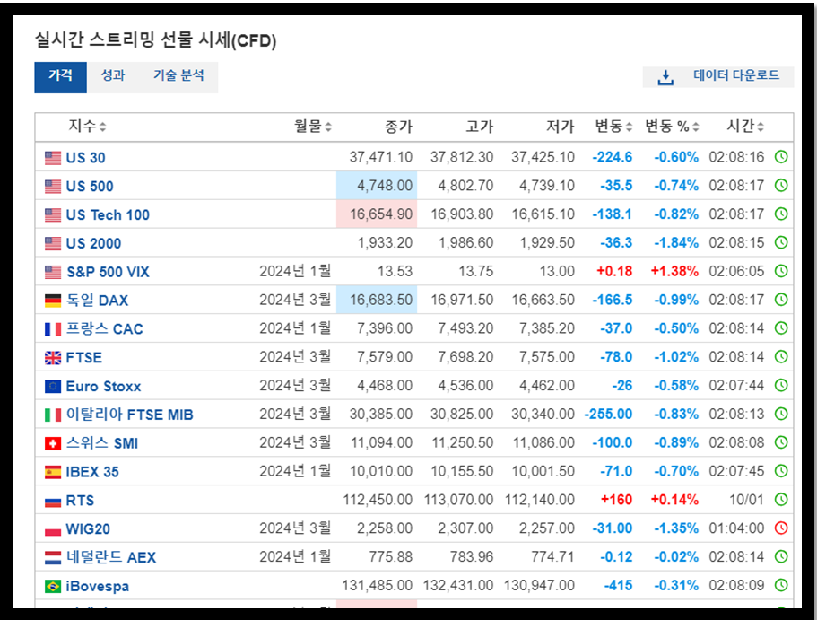 세계 주요 선물 지수