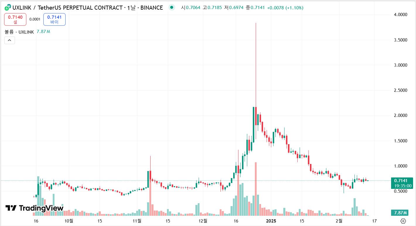 유엑스링크 일봉차트
