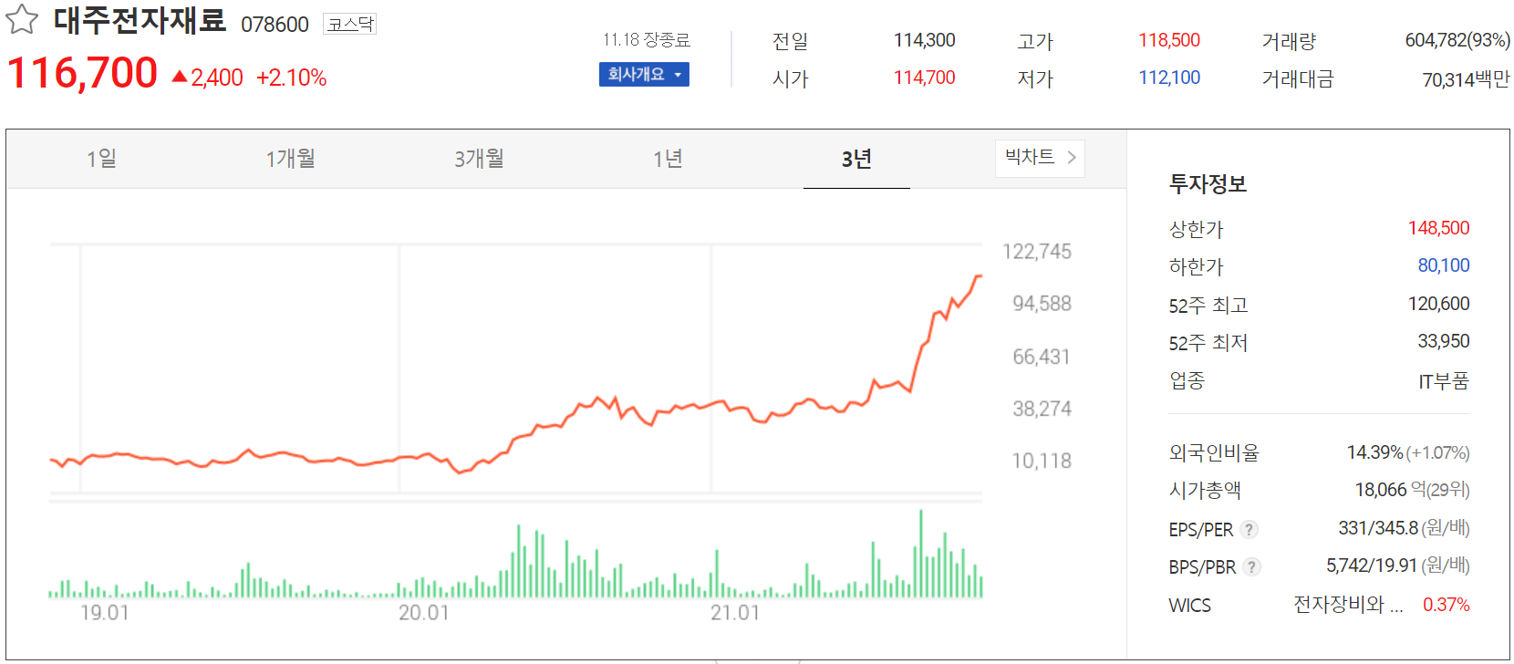 대주전자재료 주가 정보(2021.11.18)