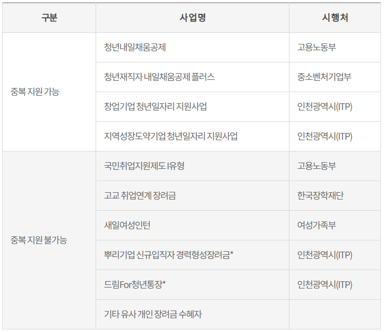 인천 재직청년 복지포인트 신청