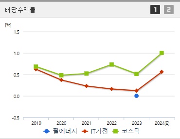필에너지 배당수익
