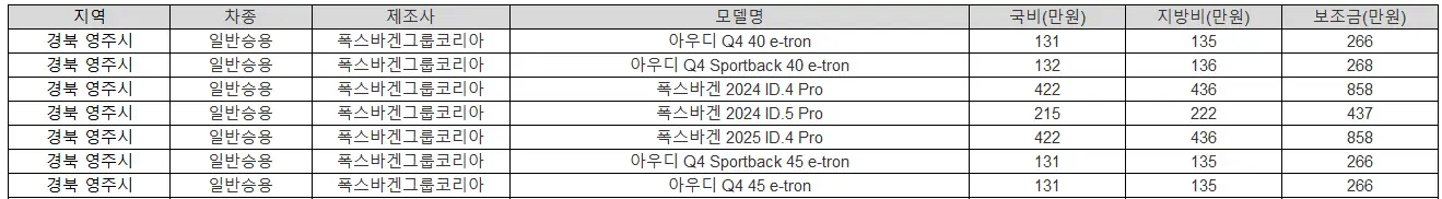 2025년 경북 영주시 전기차 보조금