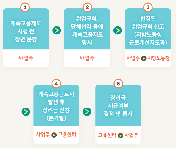 고령자 계속고용 장려금 (신청방법, 지원요건, 제출서류)