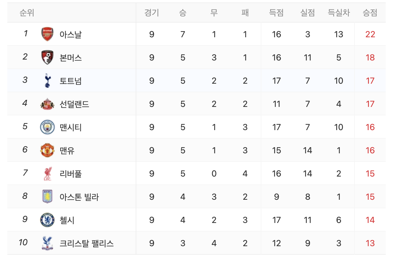 2025-2026 프리미어리그 일정 순위 보러가기