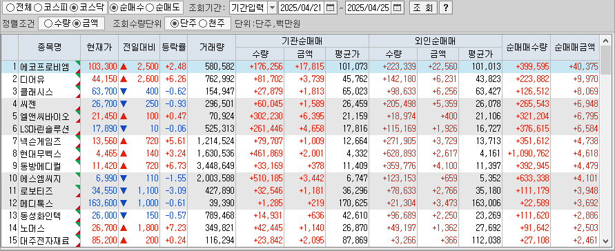 주간 코스닥 기관/외국인 동일 순매수