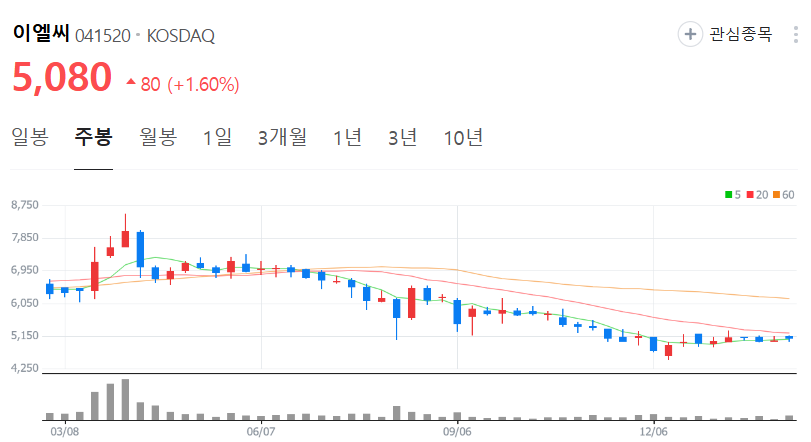 이엘씨-주가-주봉