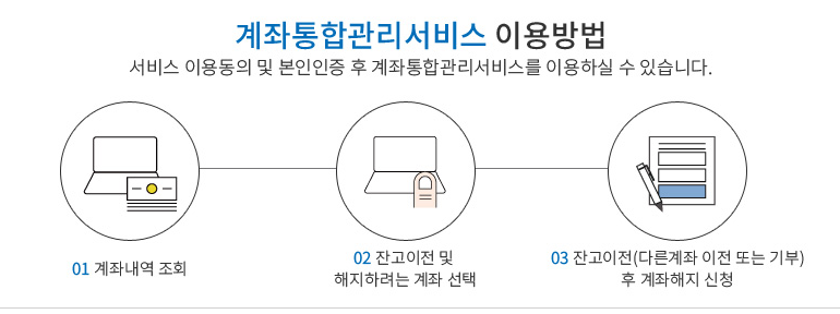 숨은 금융자산 찾기 캠패인 - 내 자산 조회방법, 환급방법 및 절차