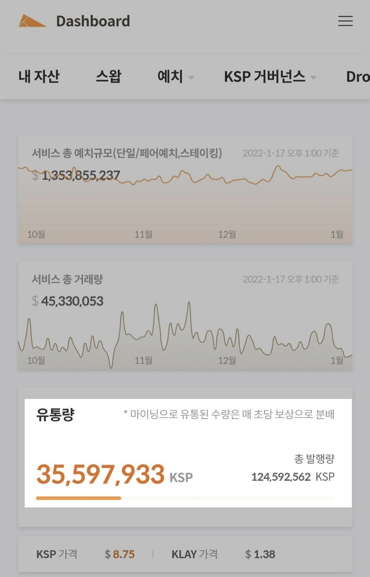 KSP코인 발행 현황 2022년1월 (출처 klayswap.com)