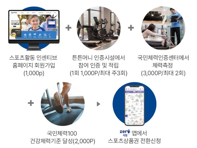 스포츠활동 인센티브 튼튼머니 운동하며 돈 벌기 정보