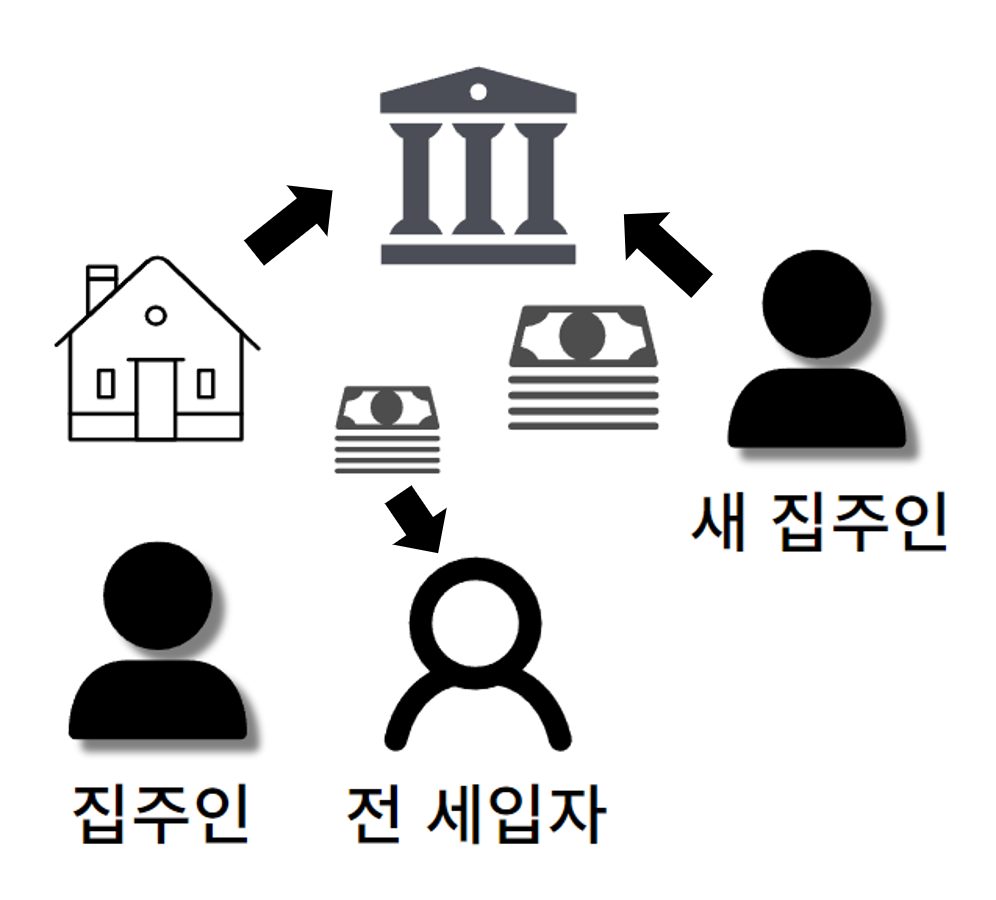 경매 발생 시 현금흐름