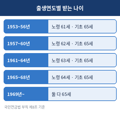 기초연금과 노령연금 차이 신청처