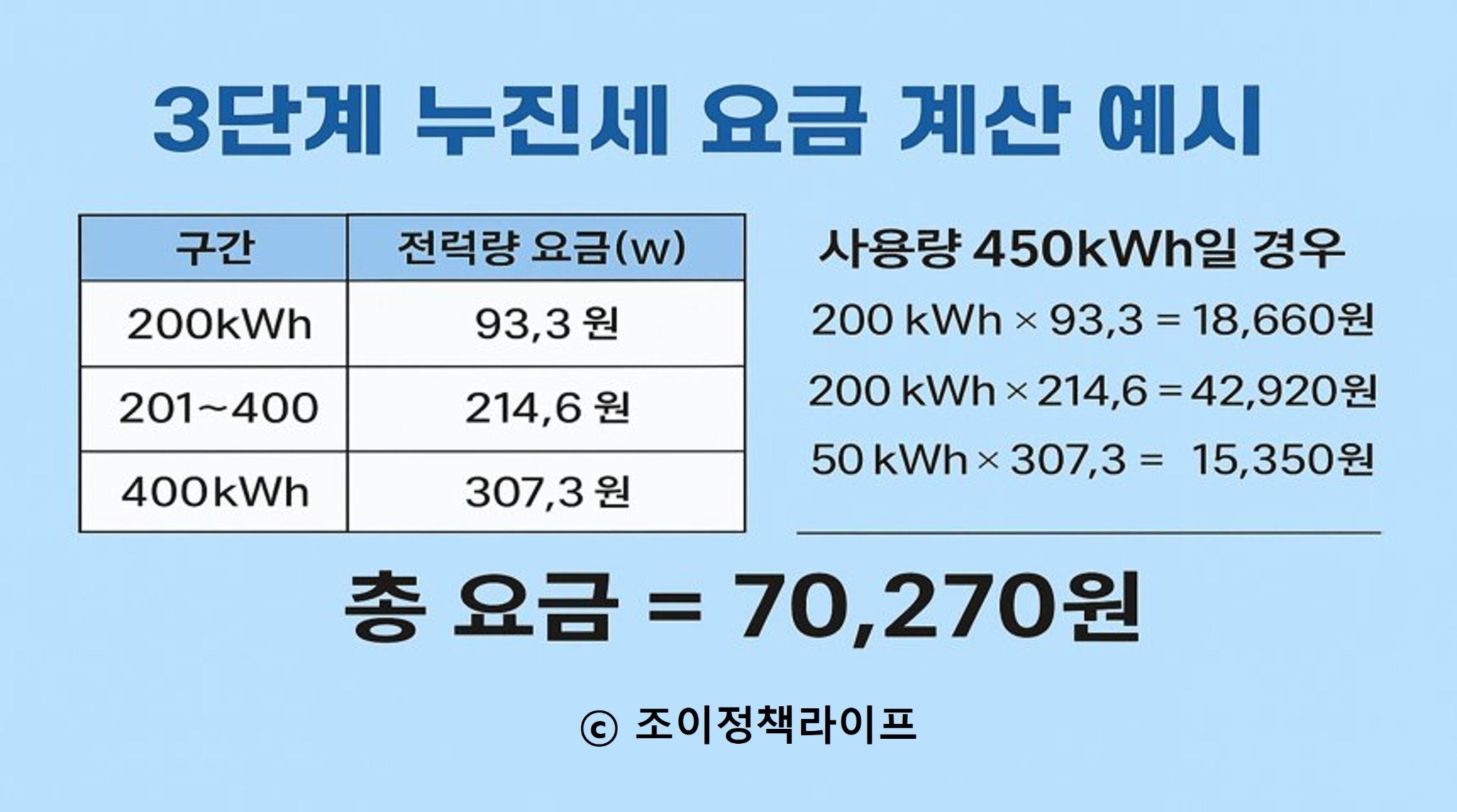 3단계 전기요금 누진세 계산 예시 인포그래픽 (450kWh 사용 기준). ⓒ 조이정책라이프