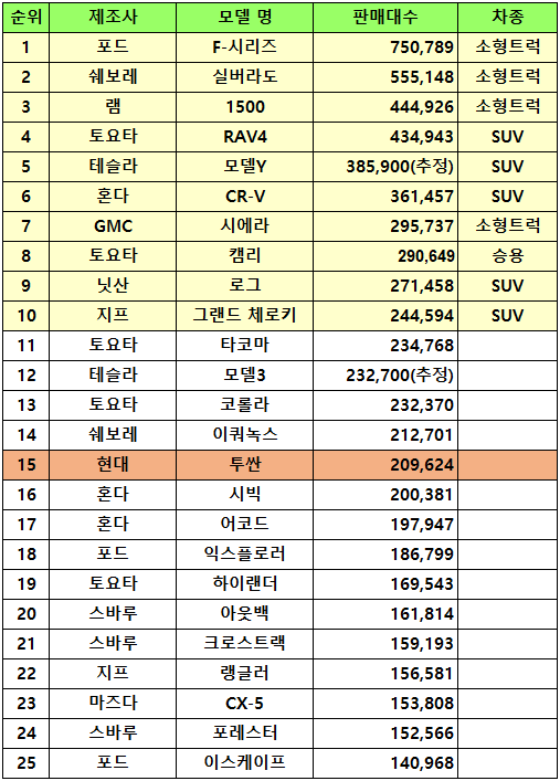 2023년 미국내 자동차 판매 상위 25개 차종