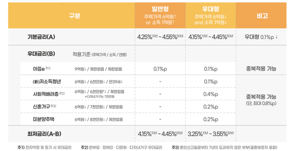 우대금리 표