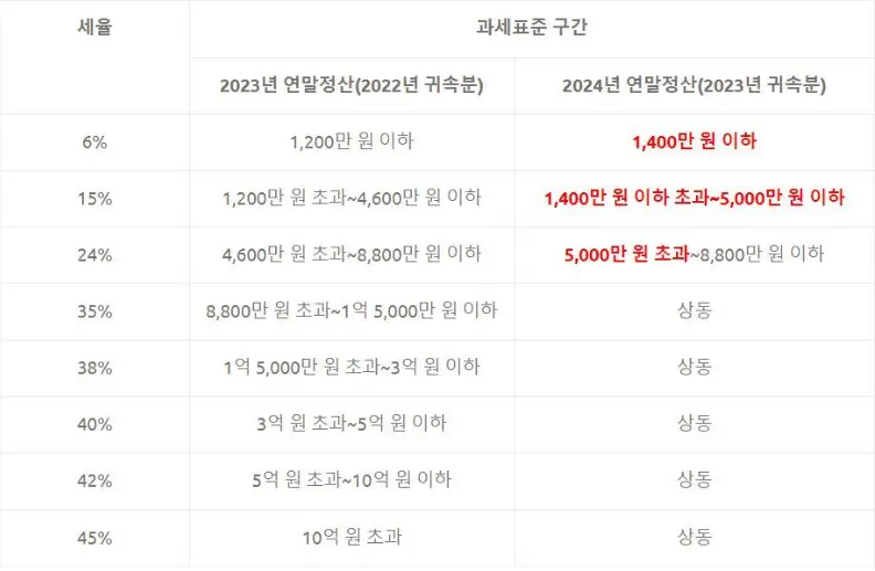 연말정산 과세표준 구간