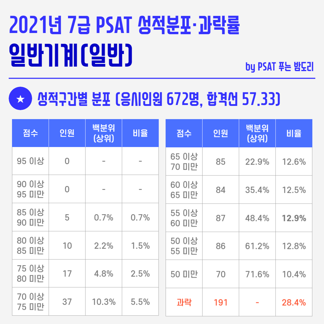 2021년 국가직 7급 PSAT 성적분포 과락률 - 일반기계